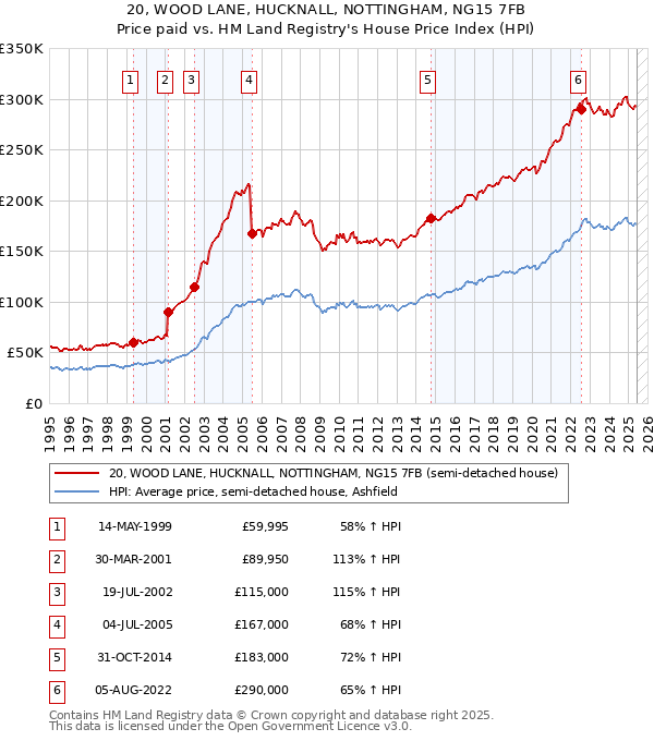 20, WOOD LANE, HUCKNALL, NOTTINGHAM, NG15 7FB: Price paid vs HM Land Registry's House Price Index