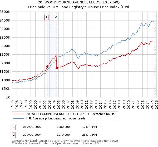 20, WOODBOURNE AVENUE, LEEDS, LS17 5PQ: Price paid vs HM Land Registry's House Price Index