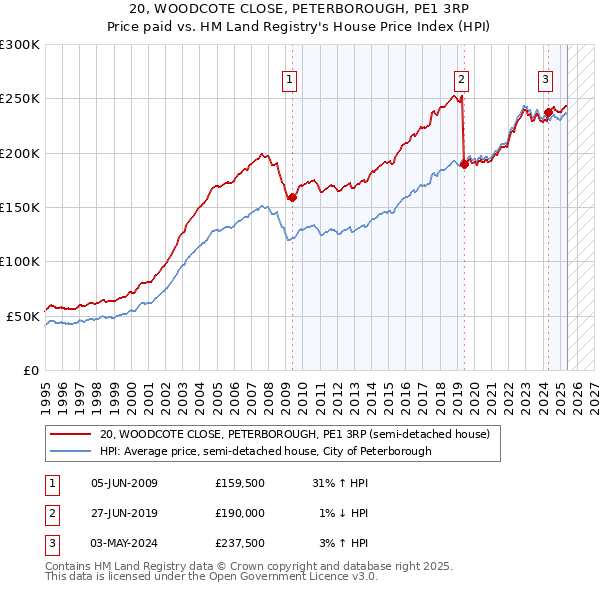 20, WOODCOTE CLOSE, PETERBOROUGH, PE1 3RP: Price paid vs HM Land Registry's House Price Index