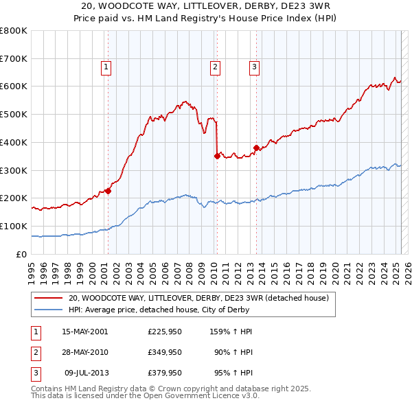 20, WOODCOTE WAY, LITTLEOVER, DERBY, DE23 3WR: Price paid vs HM Land Registry's House Price Index
