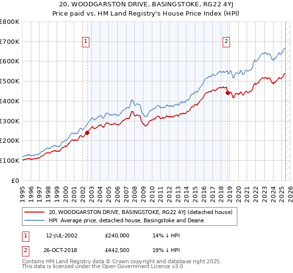 20, WOODGARSTON DRIVE, BASINGSTOKE, RG22 4YJ: Price paid vs HM Land Registry's House Price Index