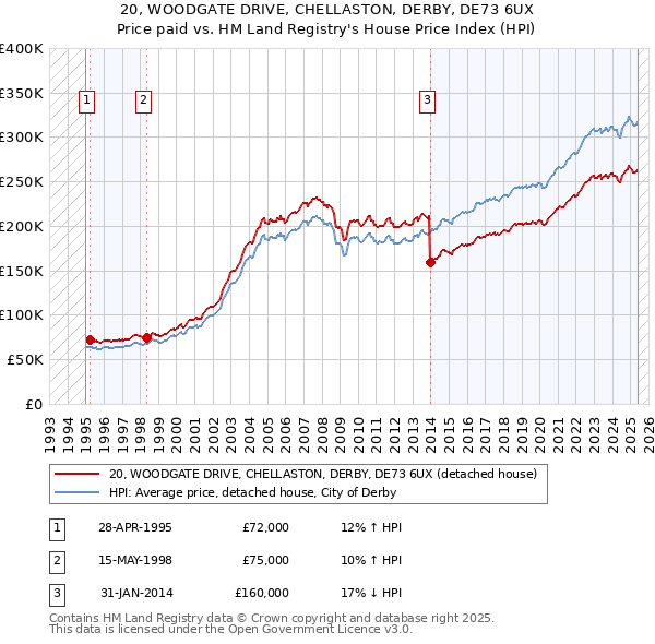 20, WOODGATE DRIVE, CHELLASTON, DERBY, DE73 6UX: Price paid vs HM Land Registry's House Price Index