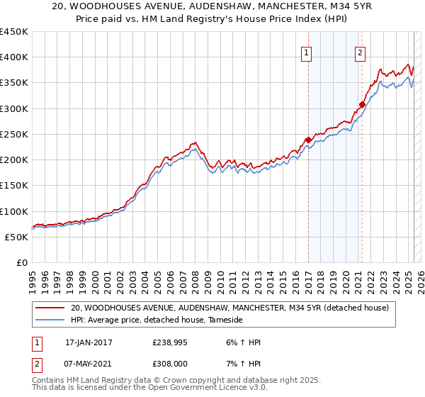 20, WOODHOUSES AVENUE, AUDENSHAW, MANCHESTER, M34 5YR: Price paid vs HM Land Registry's House Price Index