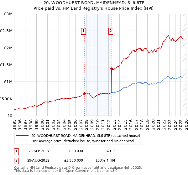 20, WOODHURST ROAD, MAIDENHEAD, SL6 8TF: Price paid vs HM Land Registry's House Price Index