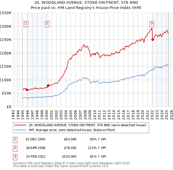 20, WOODLAND AVENUE, STOKE-ON-TRENT, ST6 8ND: Price paid vs HM Land Registry's House Price Index