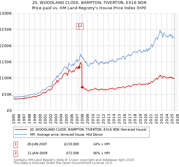 20, WOODLAND CLOSE, BAMPTON, TIVERTON, EX16 9DN: Price paid vs HM Land Registry's House Price Index