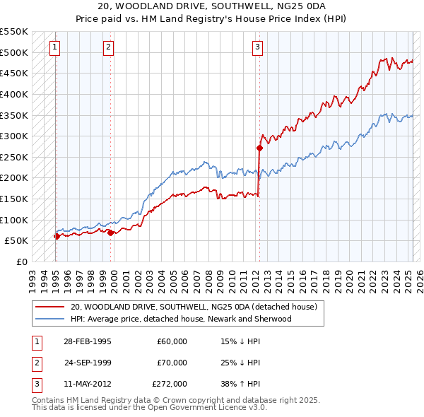 20, WOODLAND DRIVE, SOUTHWELL, NG25 0DA: Price paid vs HM Land Registry's House Price Index