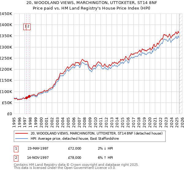 20, WOODLAND VIEWS, MARCHINGTON, UTTOXETER, ST14 8NF: Price paid vs HM Land Registry's House Price Index