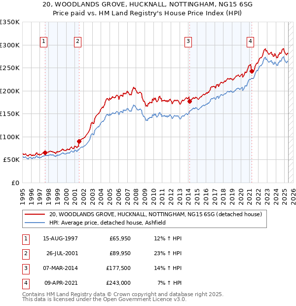 20, WOODLANDS GROVE, HUCKNALL, NOTTINGHAM, NG15 6SG: Price paid vs HM Land Registry's House Price Index