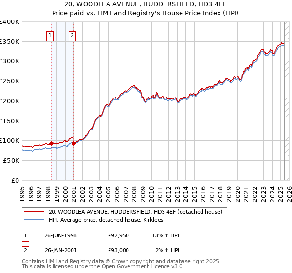 20, WOODLEA AVENUE, HUDDERSFIELD, HD3 4EF: Price paid vs HM Land Registry's House Price Index
