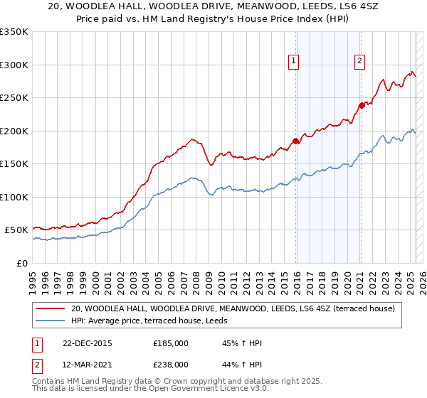 20, WOODLEA HALL, WOODLEA DRIVE, MEANWOOD, LEEDS, LS6 4SZ: Price paid vs HM Land Registry's House Price Index