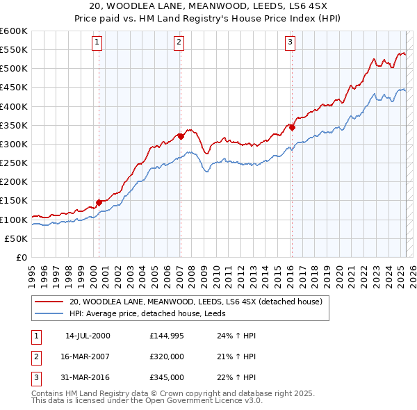 20, WOODLEA LANE, MEANWOOD, LEEDS, LS6 4SX: Price paid vs HM Land Registry's House Price Index
