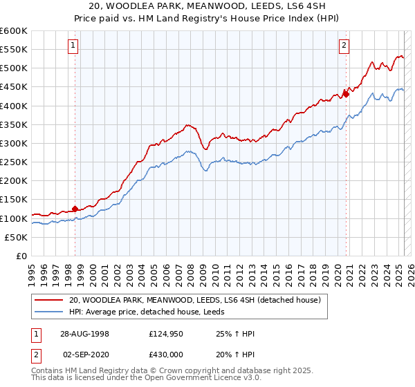 20, WOODLEA PARK, MEANWOOD, LEEDS, LS6 4SH: Price paid vs HM Land Registry's House Price Index