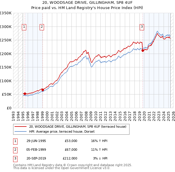 20, WOODSAGE DRIVE, GILLINGHAM, SP8 4UF: Price paid vs HM Land Registry's House Price Index