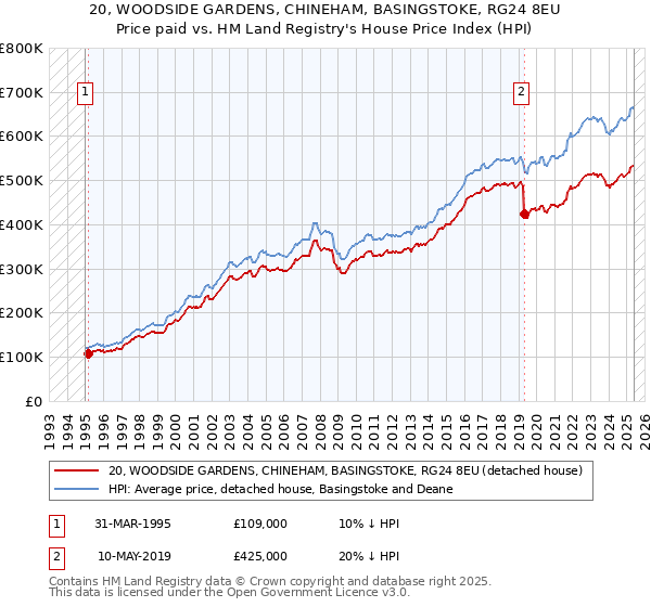 20, WOODSIDE GARDENS, CHINEHAM, BASINGSTOKE, RG24 8EU: Price paid vs HM Land Registry's House Price Index