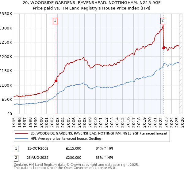20, WOODSIDE GARDENS, RAVENSHEAD, NOTTINGHAM, NG15 9GF: Price paid vs HM Land Registry's House Price Index