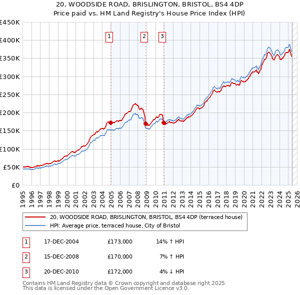 20, WOODSIDE ROAD, BRISLINGTON, BRISTOL, BS4 4DP: Price paid vs HM Land Registry's House Price Index