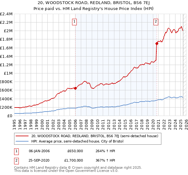 20, WOODSTOCK ROAD, REDLAND, BRISTOL, BS6 7EJ: Price paid vs HM Land Registry's House Price Index