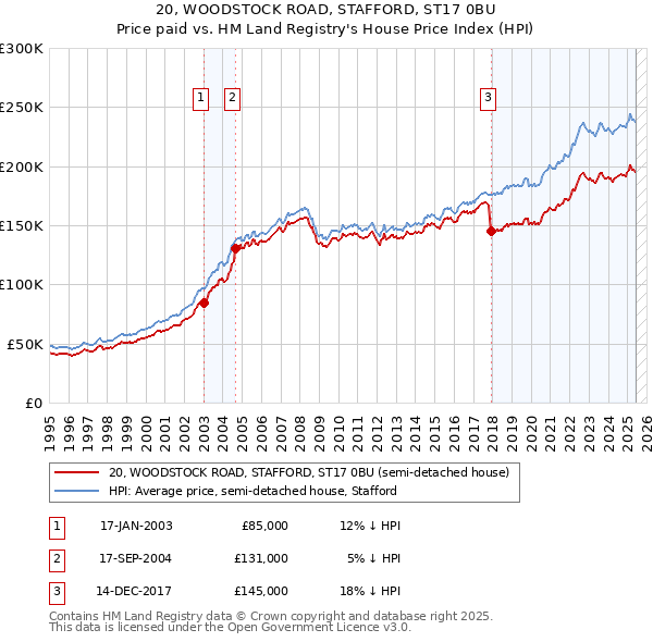 20, WOODSTOCK ROAD, STAFFORD, ST17 0BU: Price paid vs HM Land Registry's House Price Index