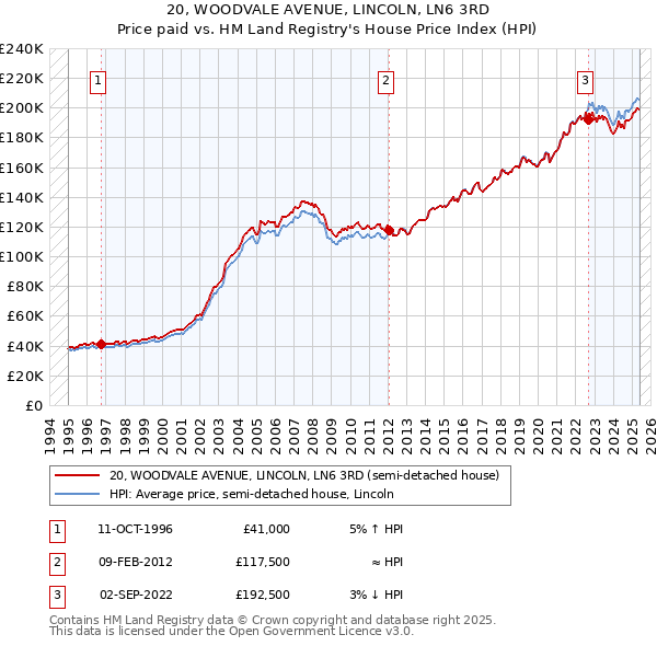 20, WOODVALE AVENUE, LINCOLN, LN6 3RD: Price paid vs HM Land Registry's House Price Index