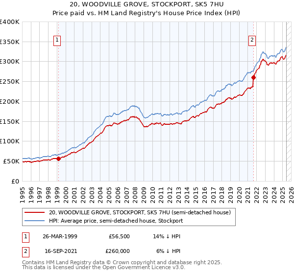 20, WOODVILLE GROVE, STOCKPORT, SK5 7HU: Price paid vs HM Land Registry's House Price Index