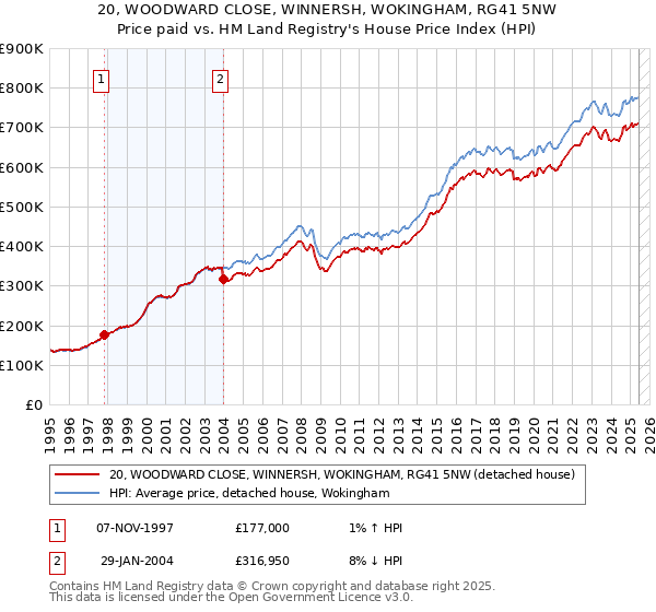 20, WOODWARD CLOSE, WINNERSH, WOKINGHAM, RG41 5NW: Price paid vs HM Land Registry's House Price Index