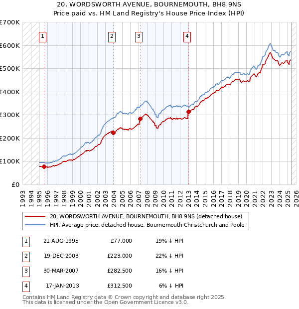 20, WORDSWORTH AVENUE, BOURNEMOUTH, BH8 9NS: Price paid vs HM Land Registry's House Price Index