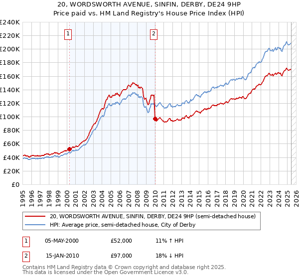 20, WORDSWORTH AVENUE, SINFIN, DERBY, DE24 9HP: Price paid vs HM Land Registry's House Price Index