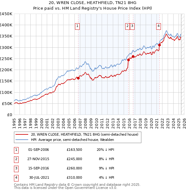 20, WREN CLOSE, HEATHFIELD, TN21 8HG: Price paid vs HM Land Registry's House Price Index