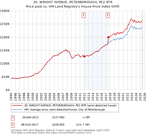 20, WRIGHT AVENUE, PETERBOROUGH, PE2 8TR: Price paid vs HM Land Registry's House Price Index