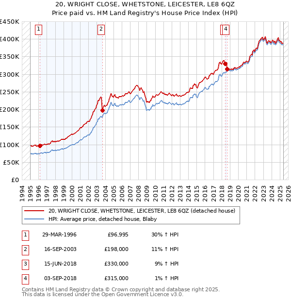 20, WRIGHT CLOSE, WHETSTONE, LEICESTER, LE8 6QZ: Price paid vs HM Land Registry's House Price Index