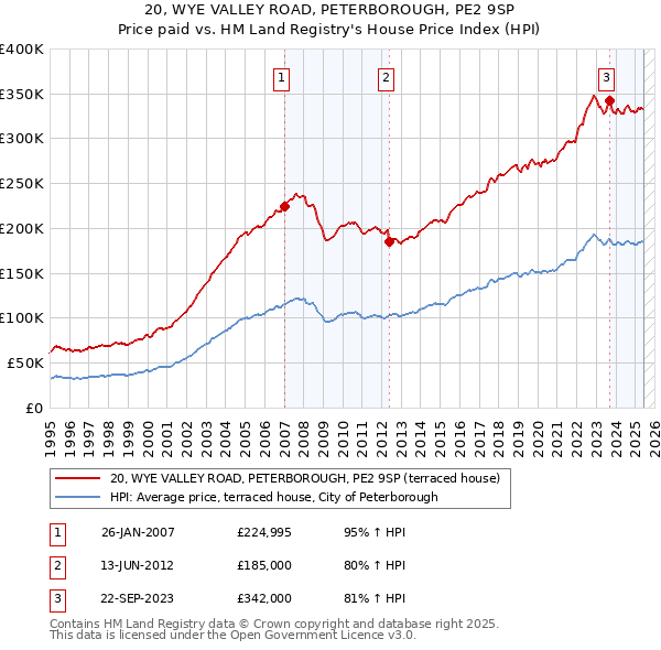 20, WYE VALLEY ROAD, PETERBOROUGH, PE2 9SP: Price paid vs HM Land Registry's House Price Index