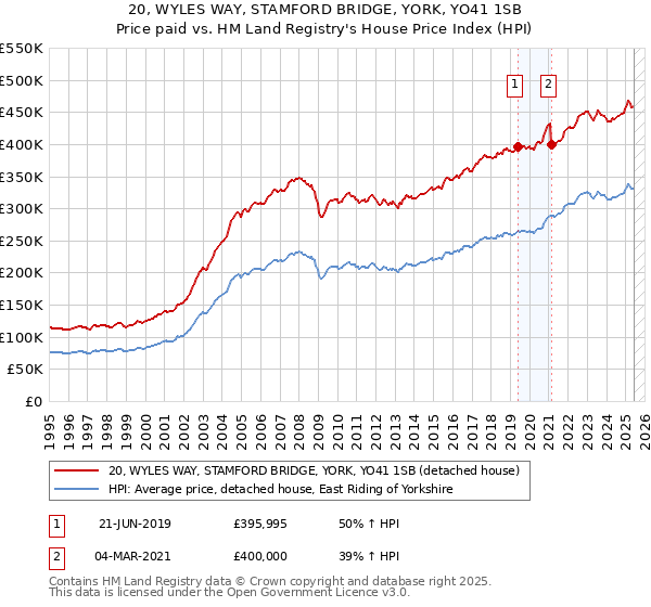 20, WYLES WAY, STAMFORD BRIDGE, YORK, YO41 1SB: Price paid vs HM Land Registry's House Price Index