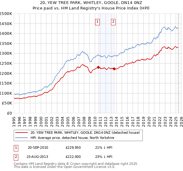 20, YEW TREE PARK, WHITLEY, GOOLE, DN14 0NZ: Price paid vs HM Land Registry's House Price Index