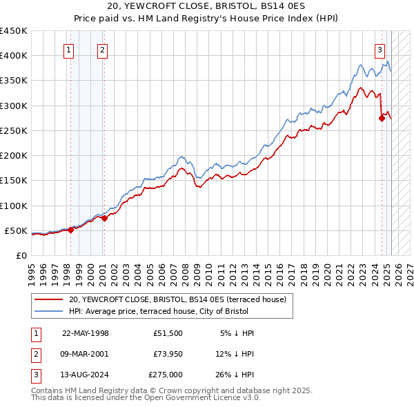 20, YEWCROFT CLOSE, BRISTOL, BS14 0ES: Price paid vs HM Land Registry's House Price Index