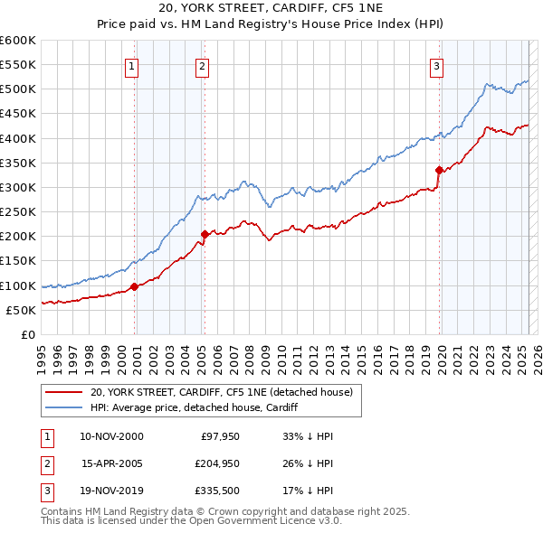 20, YORK STREET, CARDIFF, CF5 1NE: Price paid vs HM Land Registry's House Price Index