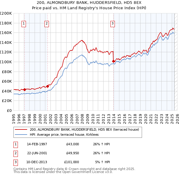 200, ALMONDBURY BANK, HUDDERSFIELD, HD5 8EX: Price paid vs HM Land Registry's House Price Index