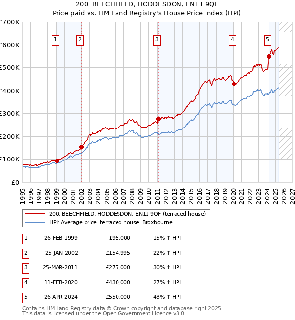 200, BEECHFIELD, HODDESDON, EN11 9QF: Price paid vs HM Land Registry's House Price Index