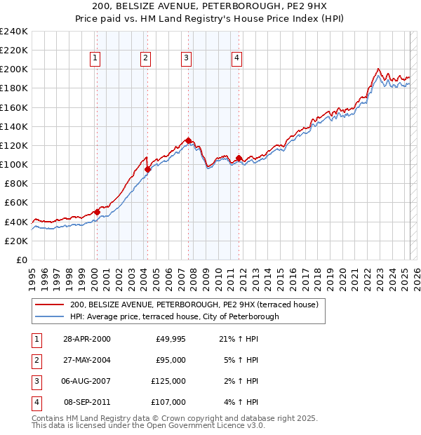 200, BELSIZE AVENUE, PETERBOROUGH, PE2 9HX: Price paid vs HM Land Registry's House Price Index