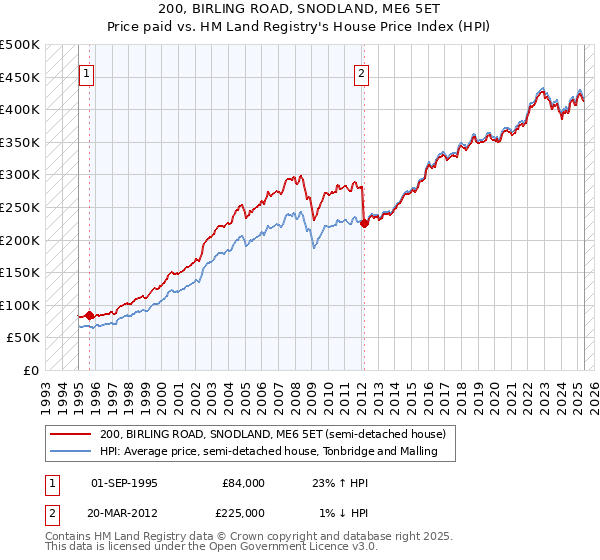 200, BIRLING ROAD, SNODLAND, ME6 5ET: Price paid vs HM Land Registry's House Price Index