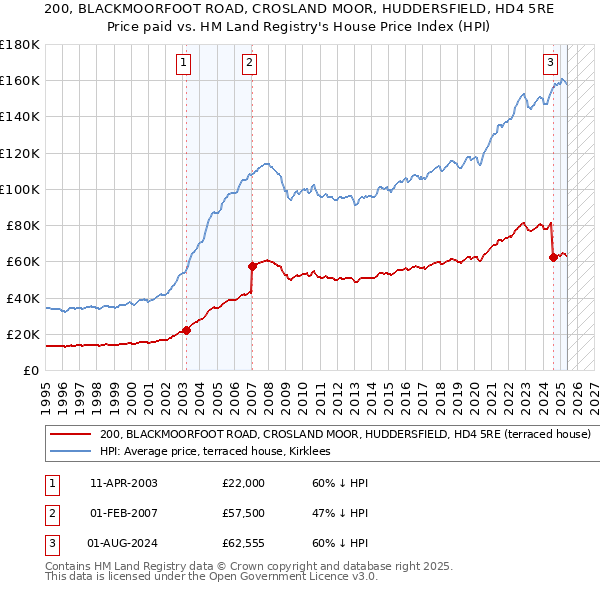 200, BLACKMOORFOOT ROAD, CROSLAND MOOR, HUDDERSFIELD, HD4 5RE: Price paid vs HM Land Registry's House Price Index