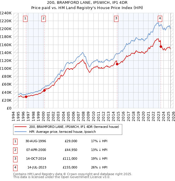 200, BRAMFORD LANE, IPSWICH, IP1 4DR: Price paid vs HM Land Registry's House Price Index