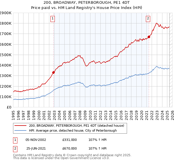 200, BROADWAY, PETERBOROUGH, PE1 4DT: Price paid vs HM Land Registry's House Price Index