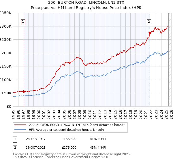 200, BURTON ROAD, LINCOLN, LN1 3TX: Price paid vs HM Land Registry's House Price Index