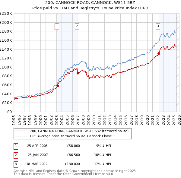 200, CANNOCK ROAD, CANNOCK, WS11 5BZ: Price paid vs HM Land Registry's House Price Index