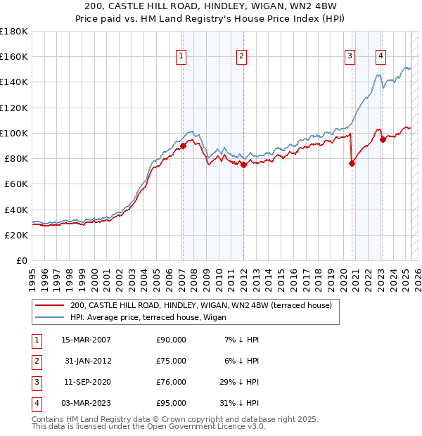 200, CASTLE HILL ROAD, HINDLEY, WIGAN, WN2 4BW: Price paid vs HM Land Registry's House Price Index