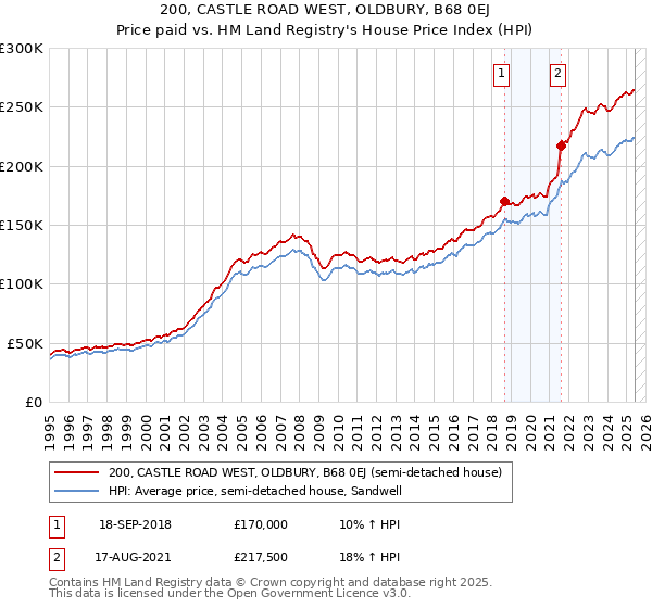 200, CASTLE ROAD WEST, OLDBURY, B68 0EJ: Price paid vs HM Land Registry's House Price Index