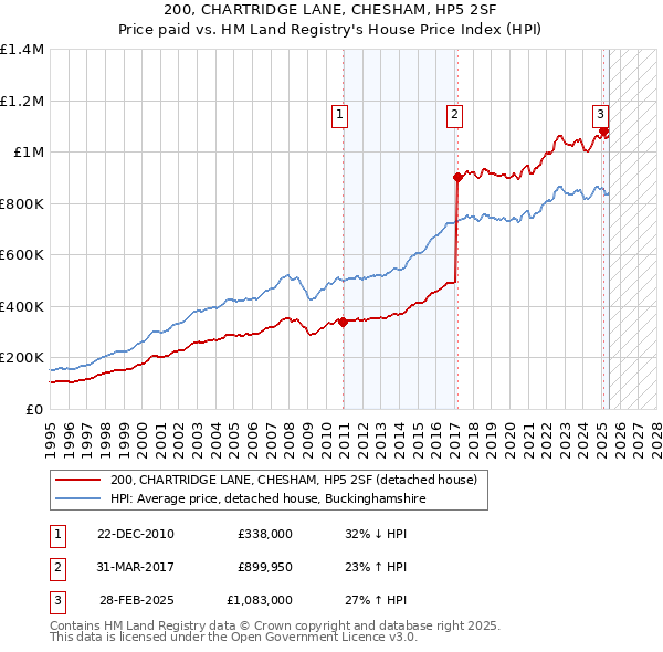 200, CHARTRIDGE LANE, CHESHAM, HP5 2SF: Price paid vs HM Land Registry's House Price Index