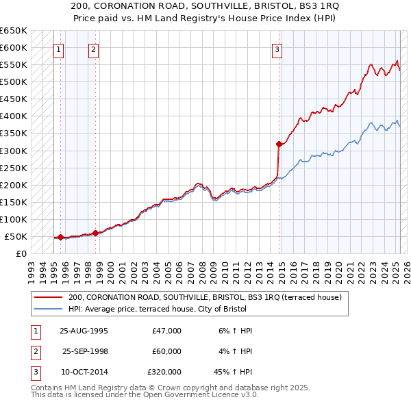 200, CORONATION ROAD, SOUTHVILLE, BRISTOL, BS3 1RQ: Price paid vs HM Land Registry's House Price Index