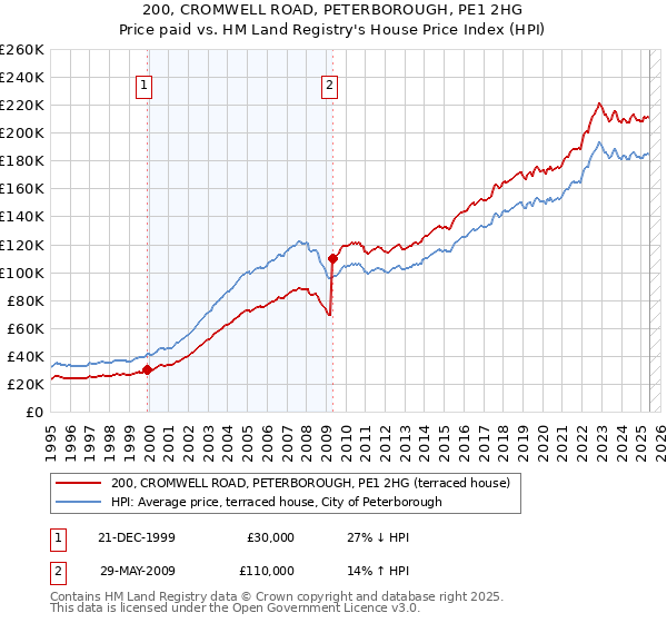 200, CROMWELL ROAD, PETERBOROUGH, PE1 2HG: Price paid vs HM Land Registry's House Price Index